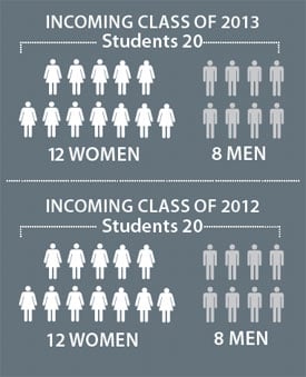 gender graphic, classes of 2012 and 2013