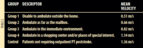 Classification of walking handicap in the stroke population